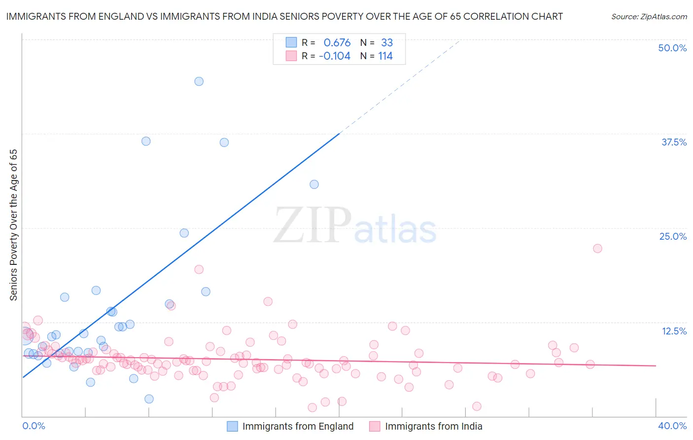 Immigrants from England vs Immigrants from India Seniors Poverty Over the Age of 65