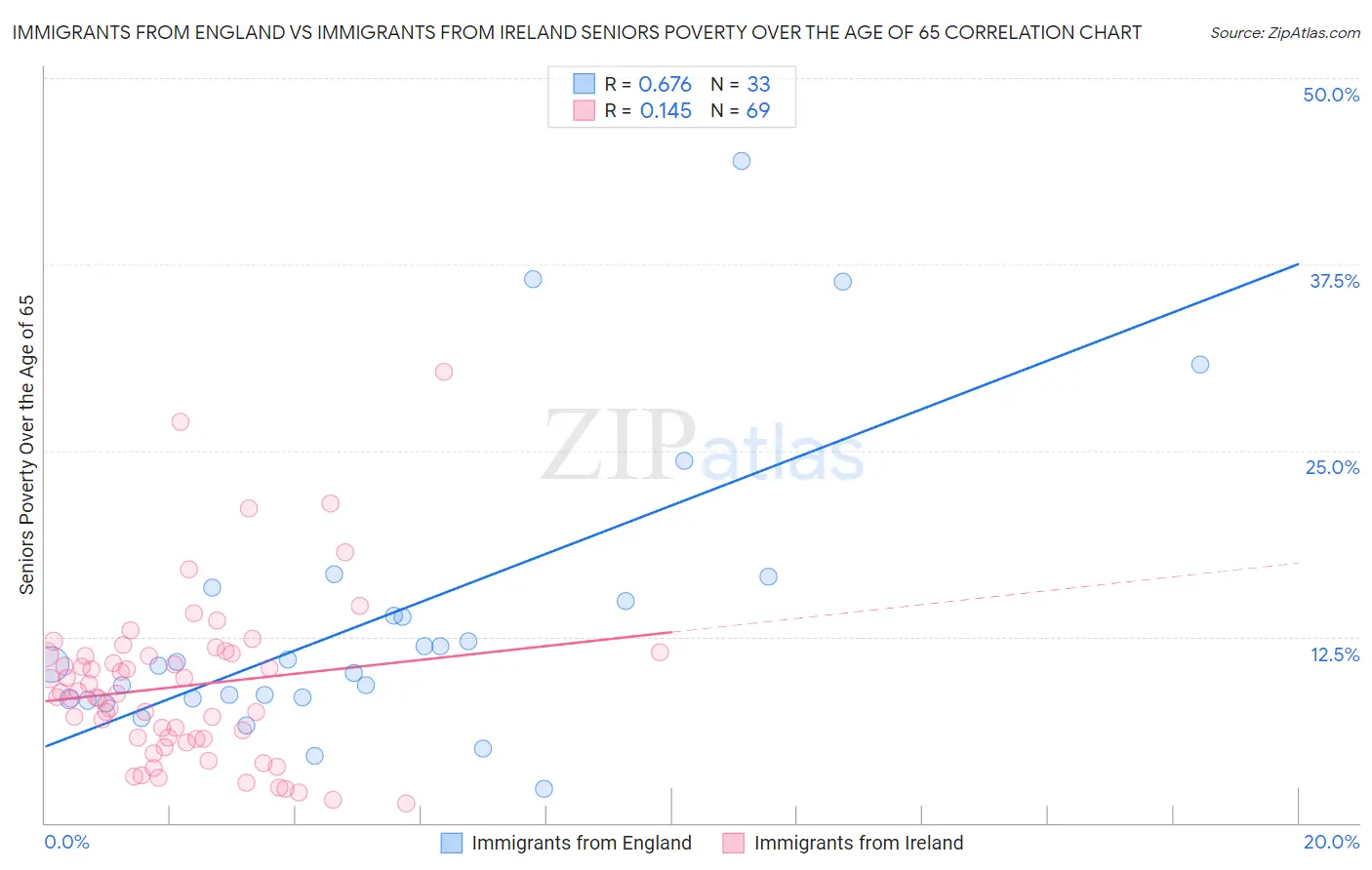 Immigrants from England vs Immigrants from Ireland Seniors Poverty Over the Age of 65