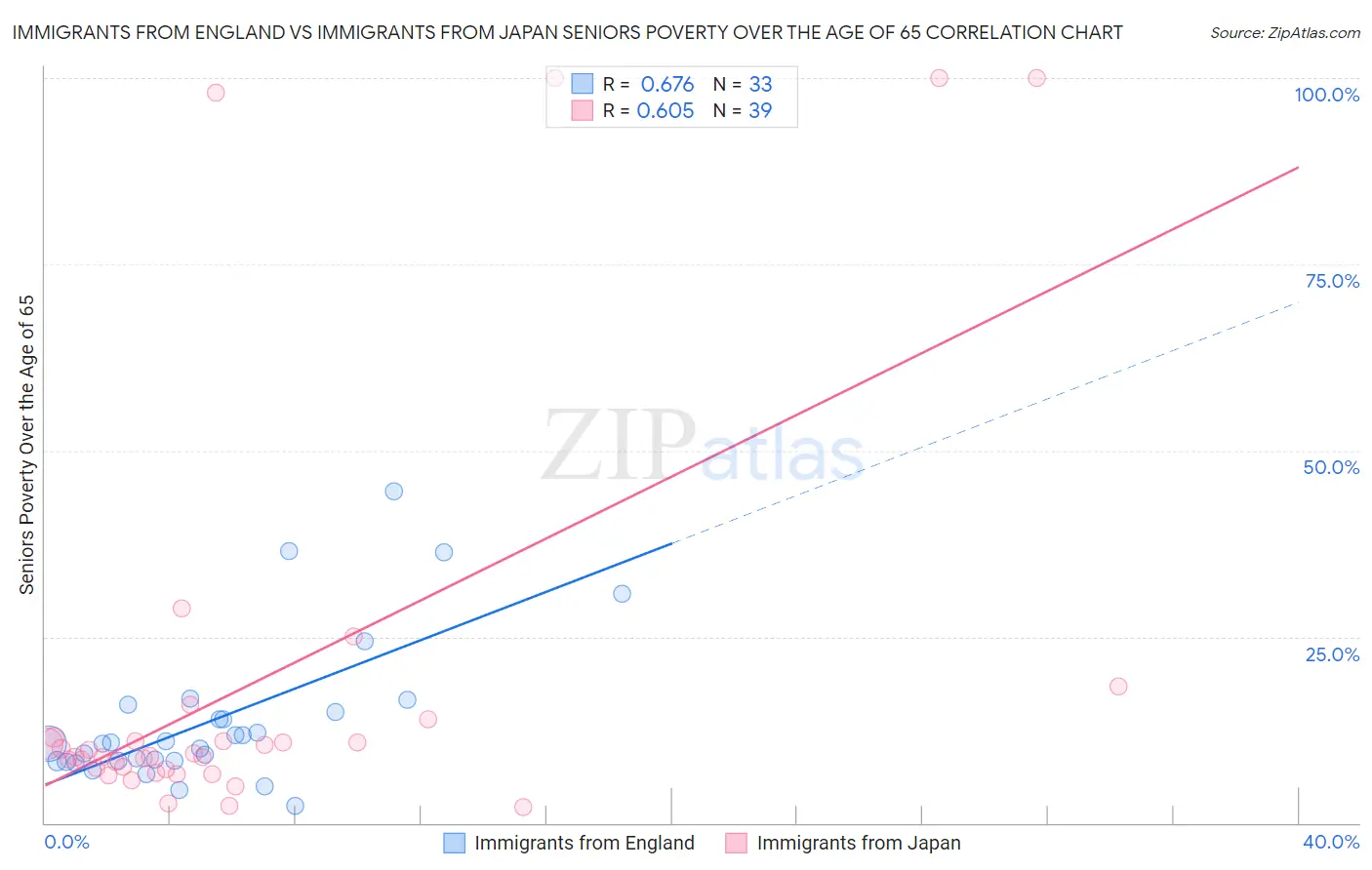 Immigrants from England vs Immigrants from Japan Seniors Poverty Over the Age of 65