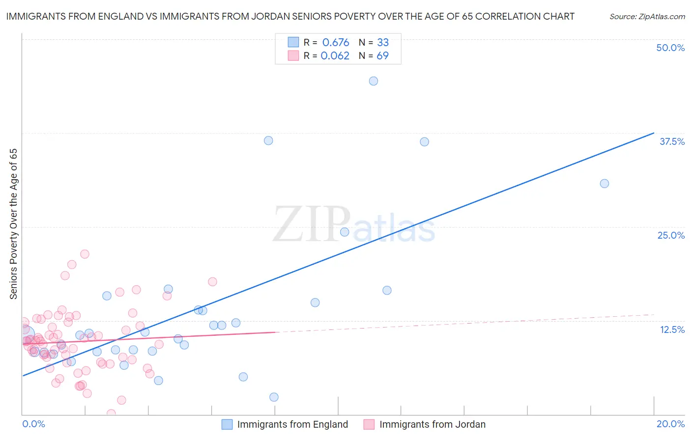 Immigrants from England vs Immigrants from Jordan Seniors Poverty Over the Age of 65