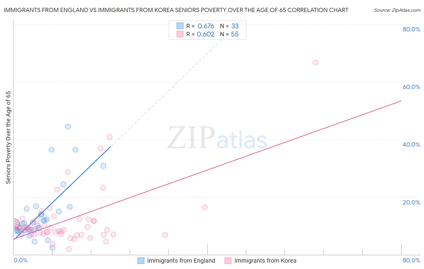 Immigrants from England vs Immigrants from Korea Seniors Poverty Over the Age of 65