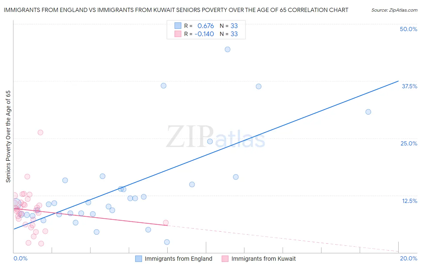 Immigrants from England vs Immigrants from Kuwait Seniors Poverty Over the Age of 65