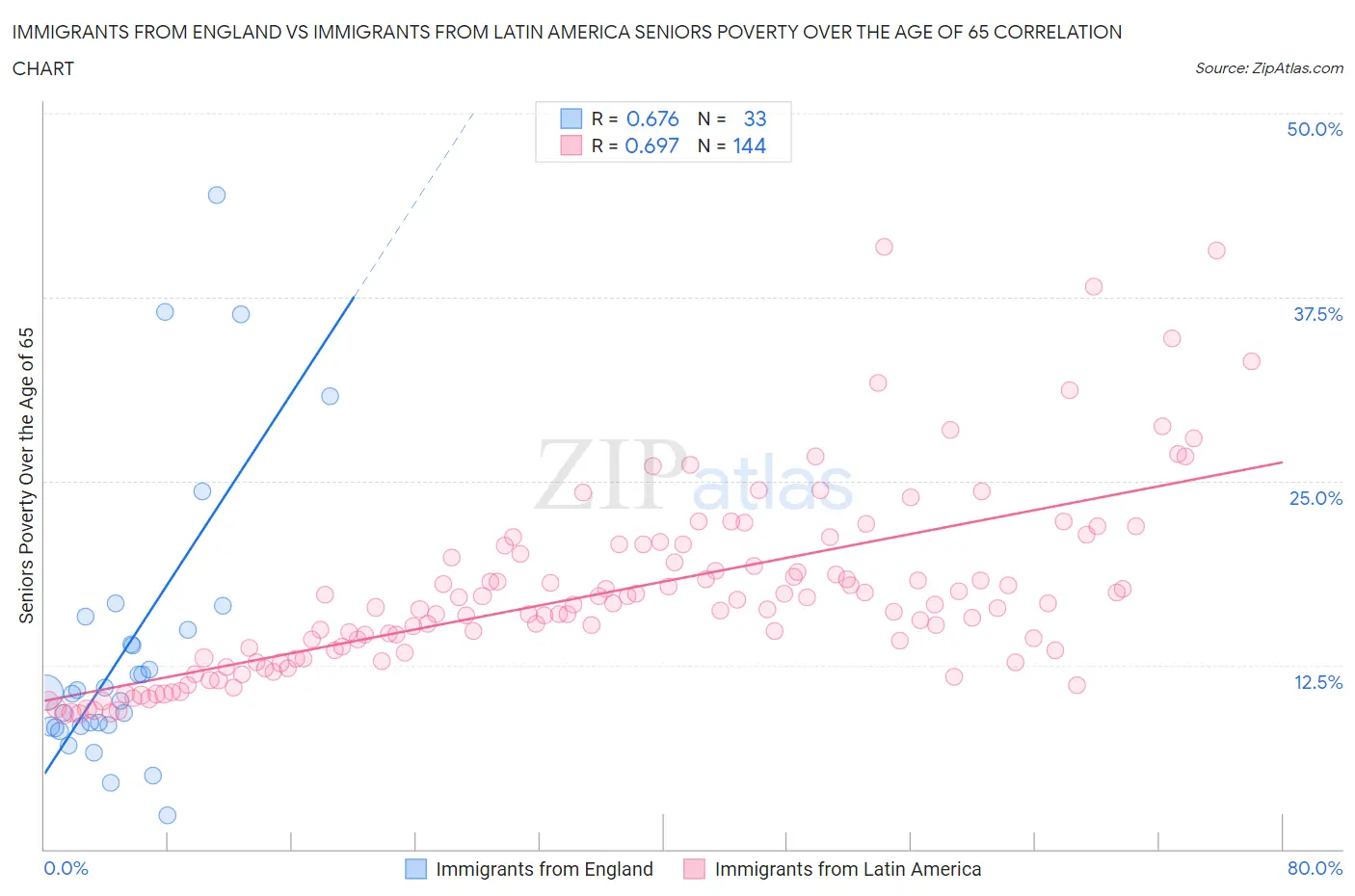 Immigrants from England vs Immigrants from Latin America Seniors Poverty Over the Age of 65