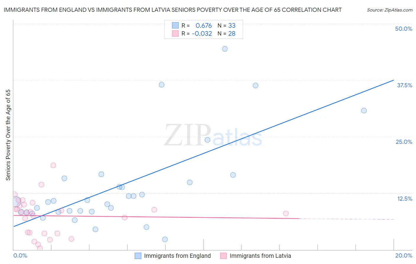 Immigrants from England vs Immigrants from Latvia Seniors Poverty Over the Age of 65