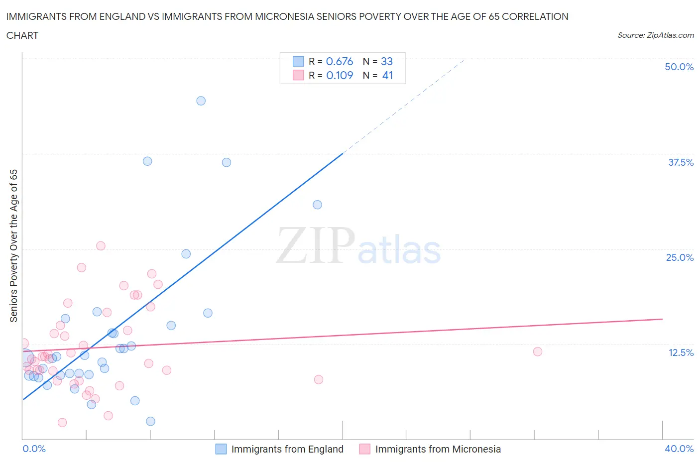Immigrants from England vs Immigrants from Micronesia Seniors Poverty Over the Age of 65