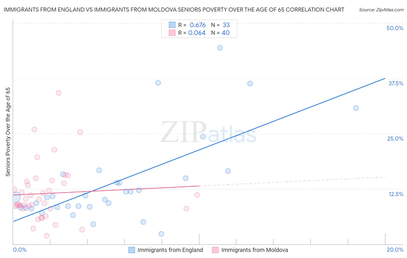 Immigrants from England vs Immigrants from Moldova Seniors Poverty Over the Age of 65