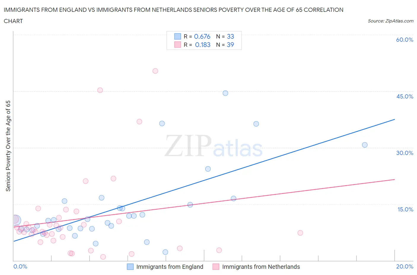 Immigrants from England vs Immigrants from Netherlands Seniors Poverty Over the Age of 65