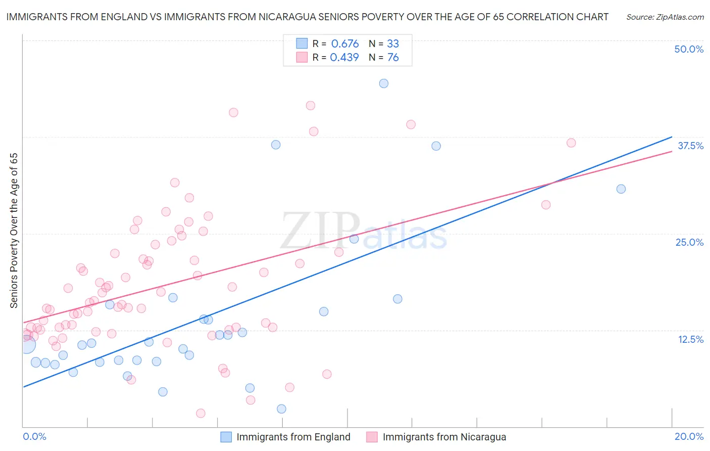 Immigrants from England vs Immigrants from Nicaragua Seniors Poverty Over the Age of 65