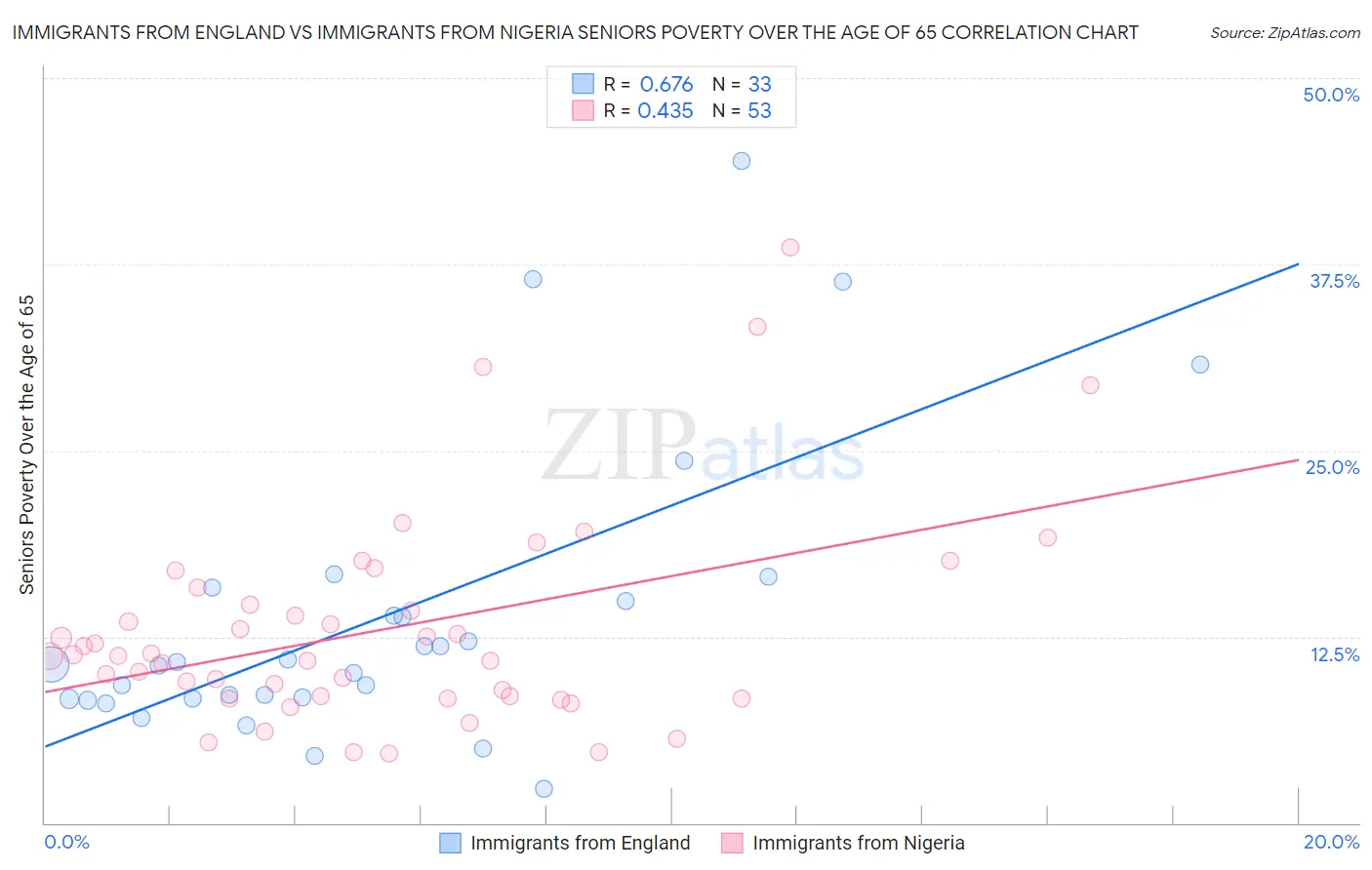 Immigrants from England vs Immigrants from Nigeria Seniors Poverty Over the Age of 65