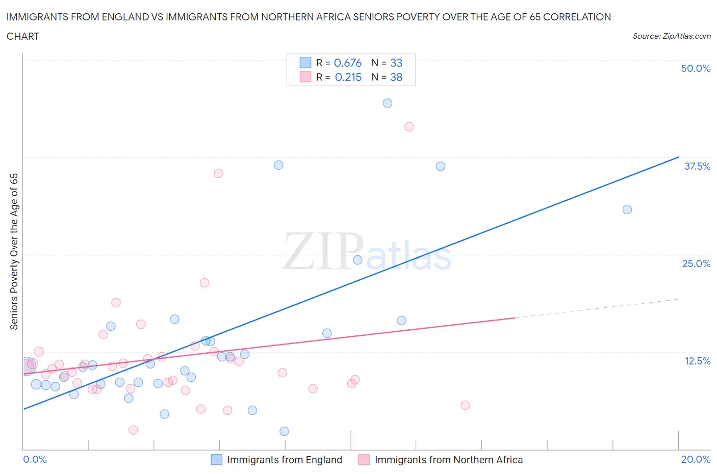 Immigrants from England vs Immigrants from Northern Africa Seniors Poverty Over the Age of 65