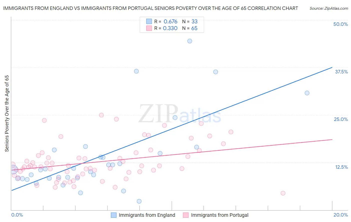 Immigrants from England vs Immigrants from Portugal Seniors Poverty Over the Age of 65