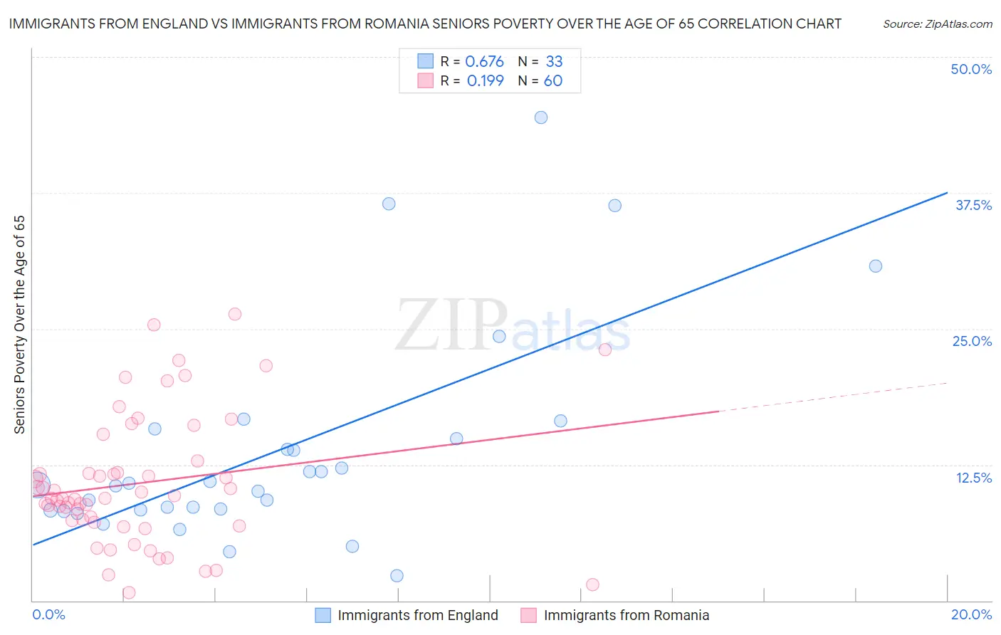 Immigrants from England vs Immigrants from Romania Seniors Poverty Over the Age of 65