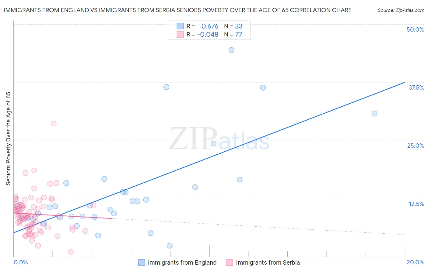 Immigrants from England vs Immigrants from Serbia Seniors Poverty Over the Age of 65