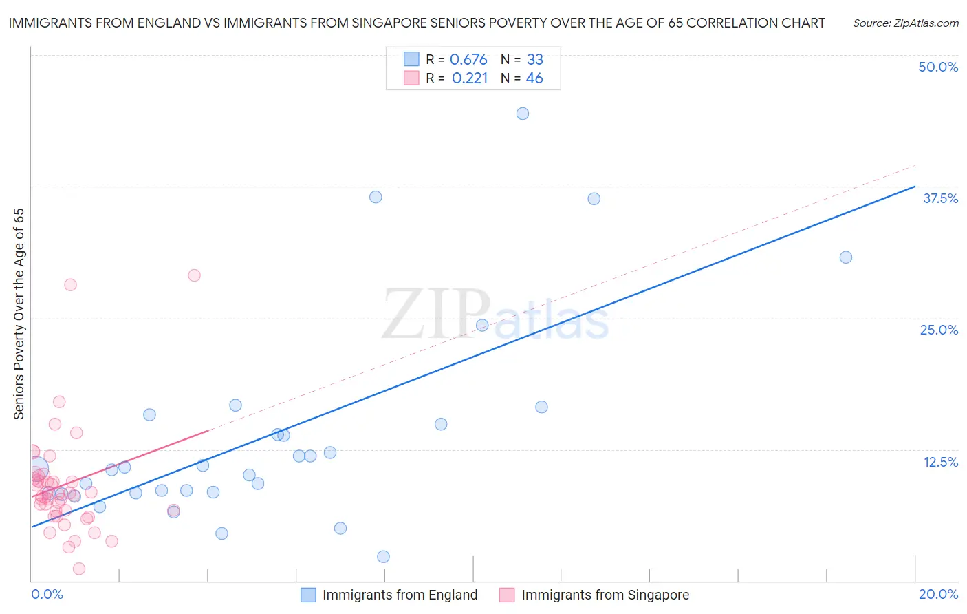 Immigrants from England vs Immigrants from Singapore Seniors Poverty Over the Age of 65