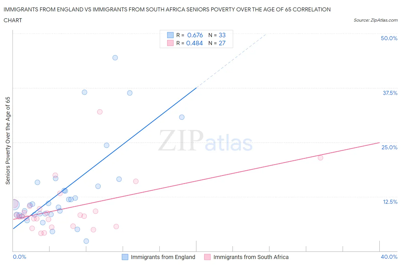 Immigrants from England vs Immigrants from South Africa Seniors Poverty Over the Age of 65