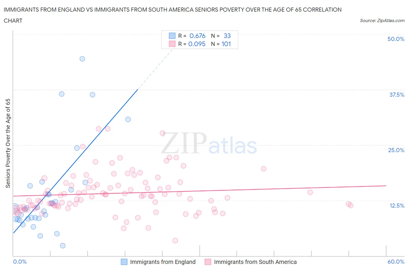 Immigrants from England vs Immigrants from South America Seniors Poverty Over the Age of 65