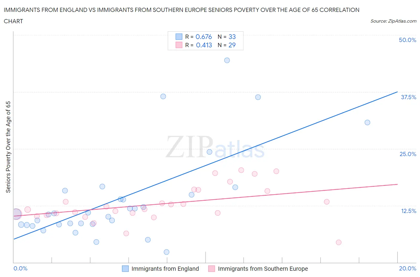 Immigrants from England vs Immigrants from Southern Europe Seniors Poverty Over the Age of 65