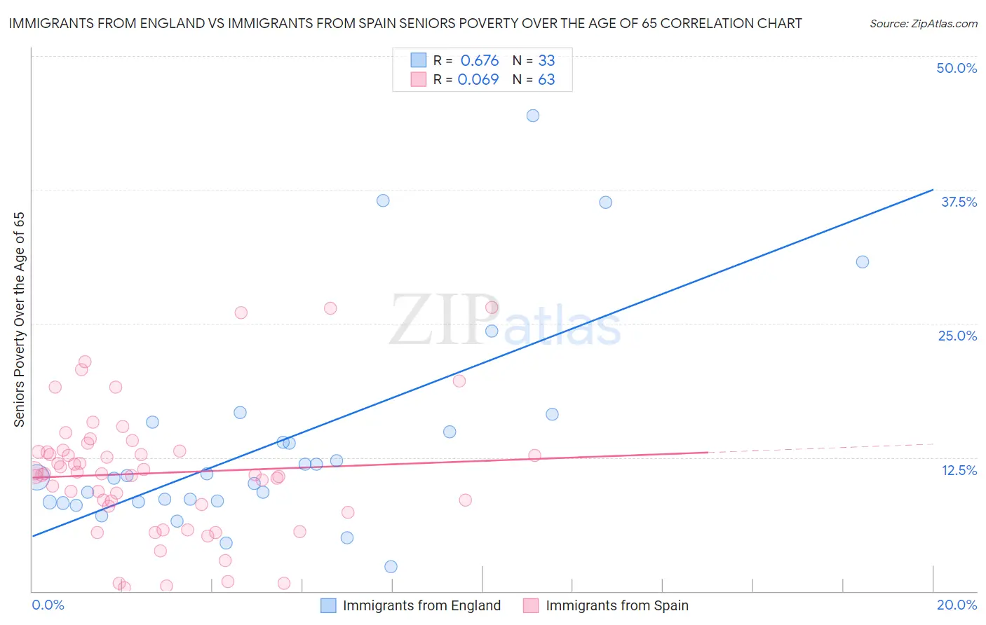 Immigrants from England vs Immigrants from Spain Seniors Poverty Over the Age of 65