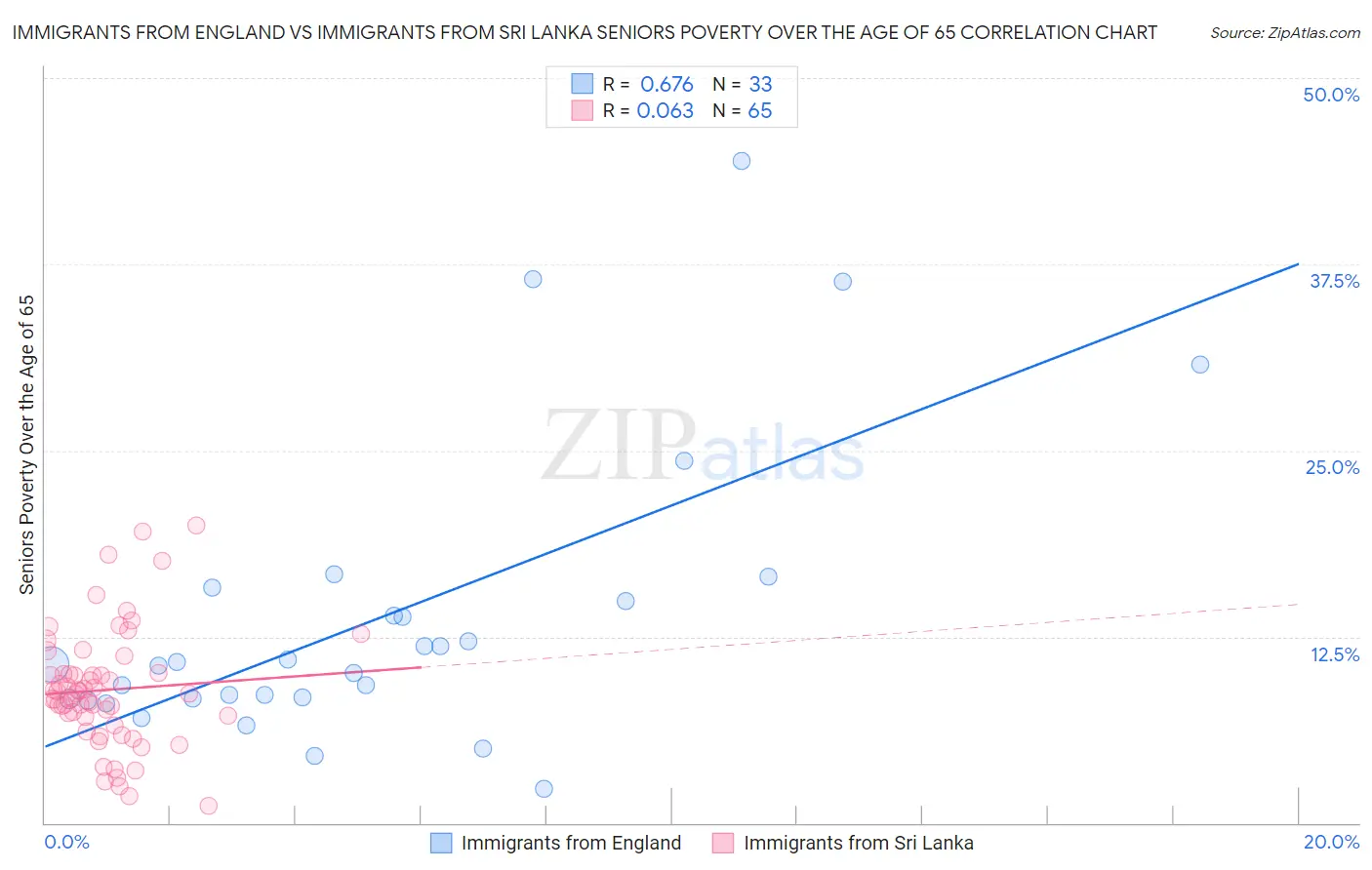 Immigrants from England vs Immigrants from Sri Lanka Seniors Poverty Over the Age of 65