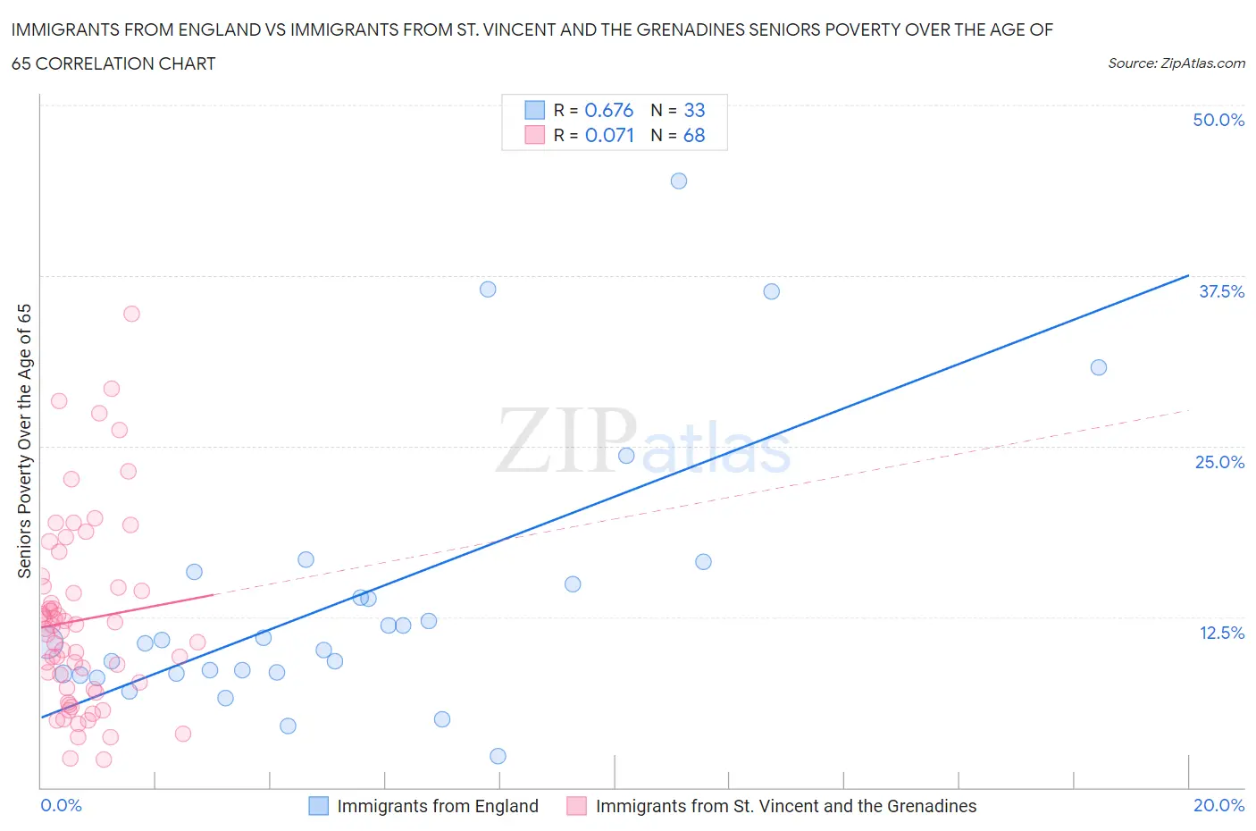 Immigrants from England vs Immigrants from St. Vincent and the Grenadines Seniors Poverty Over the Age of 65