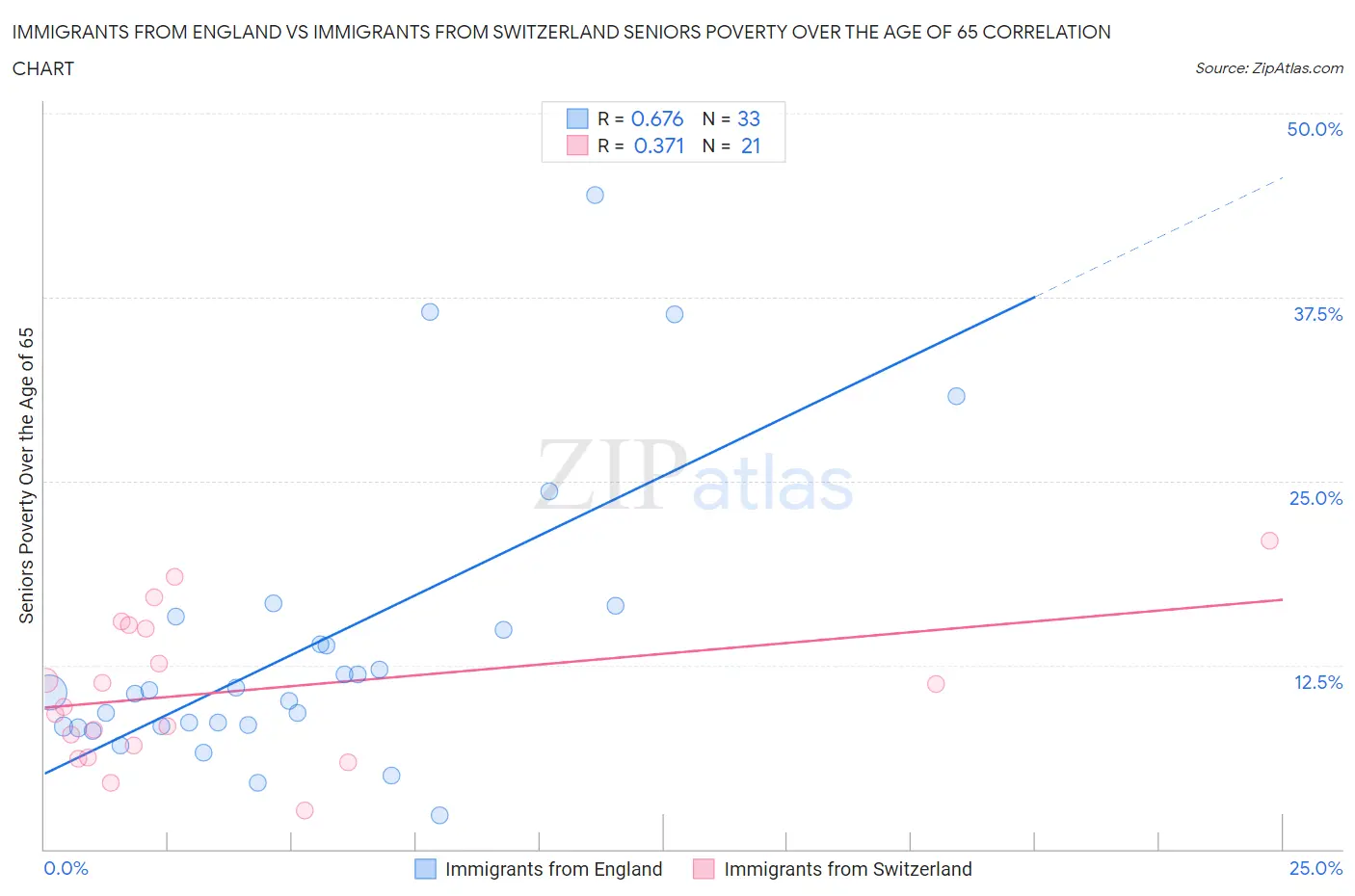 Immigrants from England vs Immigrants from Switzerland Seniors Poverty Over the Age of 65