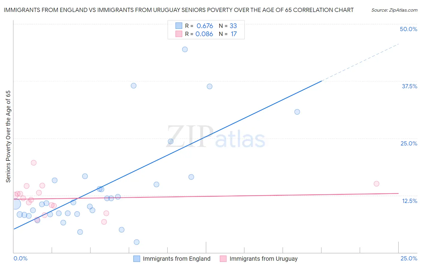 Immigrants from England vs Immigrants from Uruguay Seniors Poverty Over the Age of 65