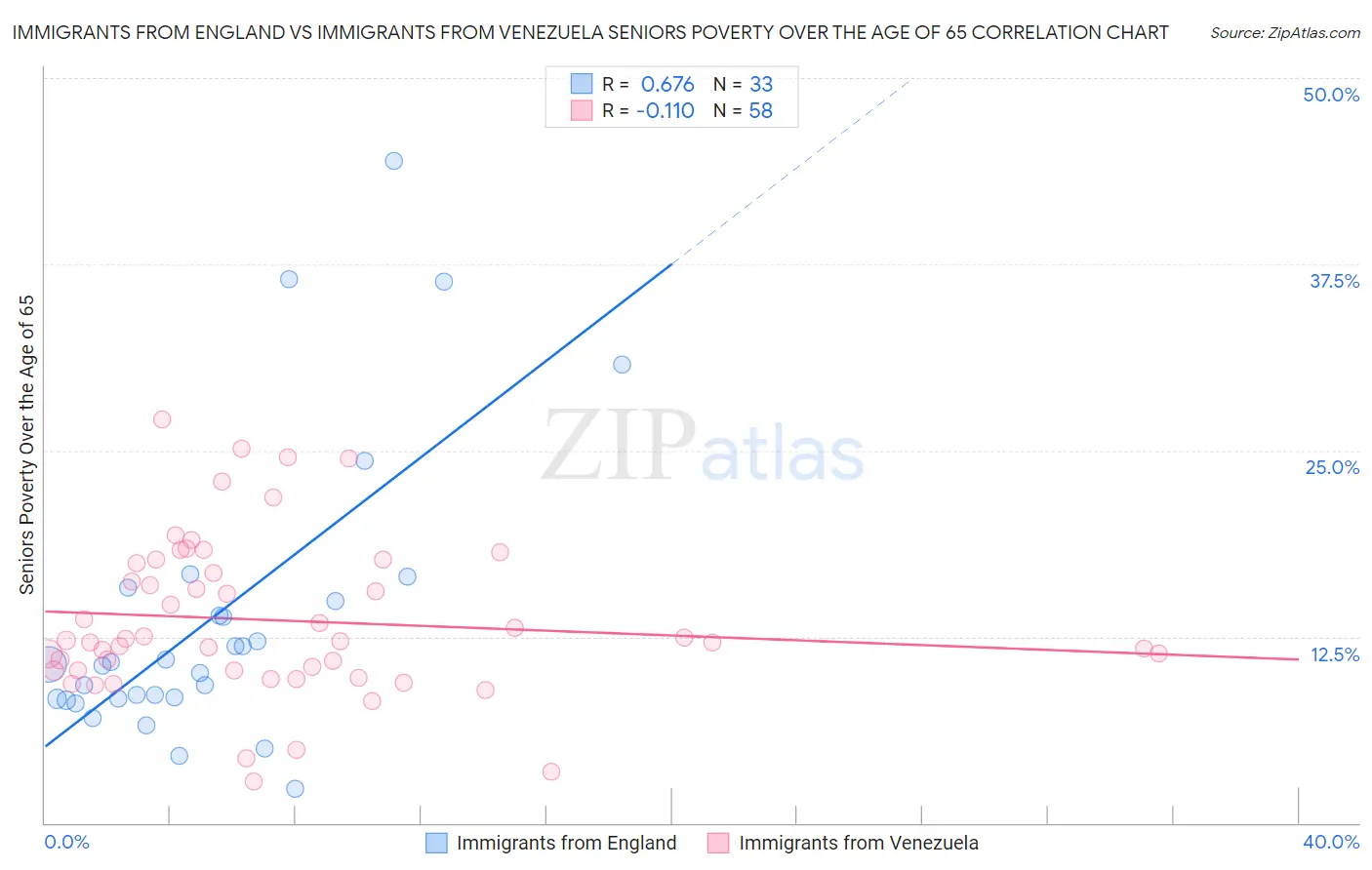 Immigrants from England vs Immigrants from Venezuela Seniors Poverty Over the Age of 65