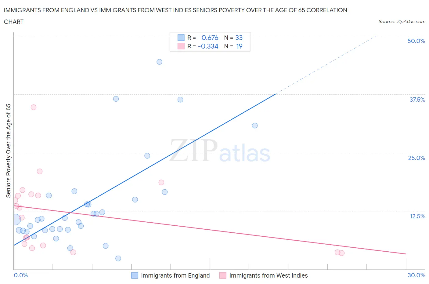 Immigrants from England vs Immigrants from West Indies Seniors Poverty Over the Age of 65