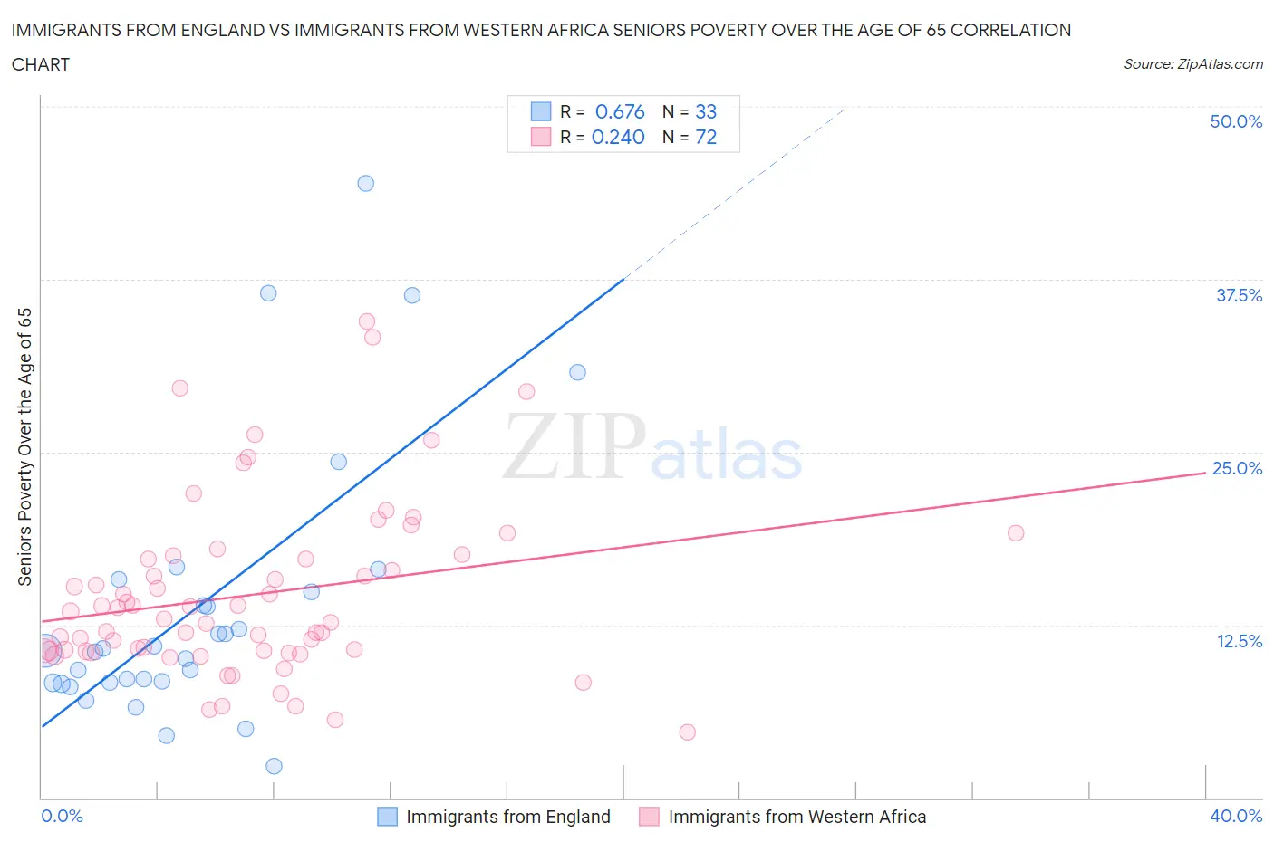 Immigrants from England vs Immigrants from Western Africa Seniors Poverty Over the Age of 65