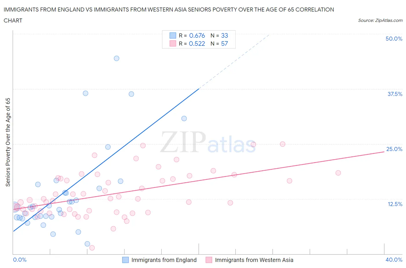 Immigrants from England vs Immigrants from Western Asia Seniors Poverty Over the Age of 65