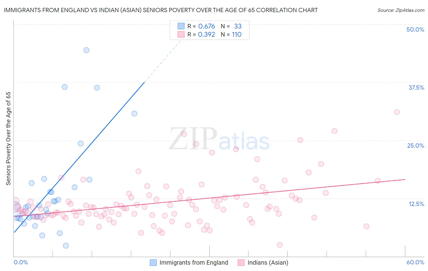 Immigrants from England vs Indian (Asian) Seniors Poverty Over the Age of 65