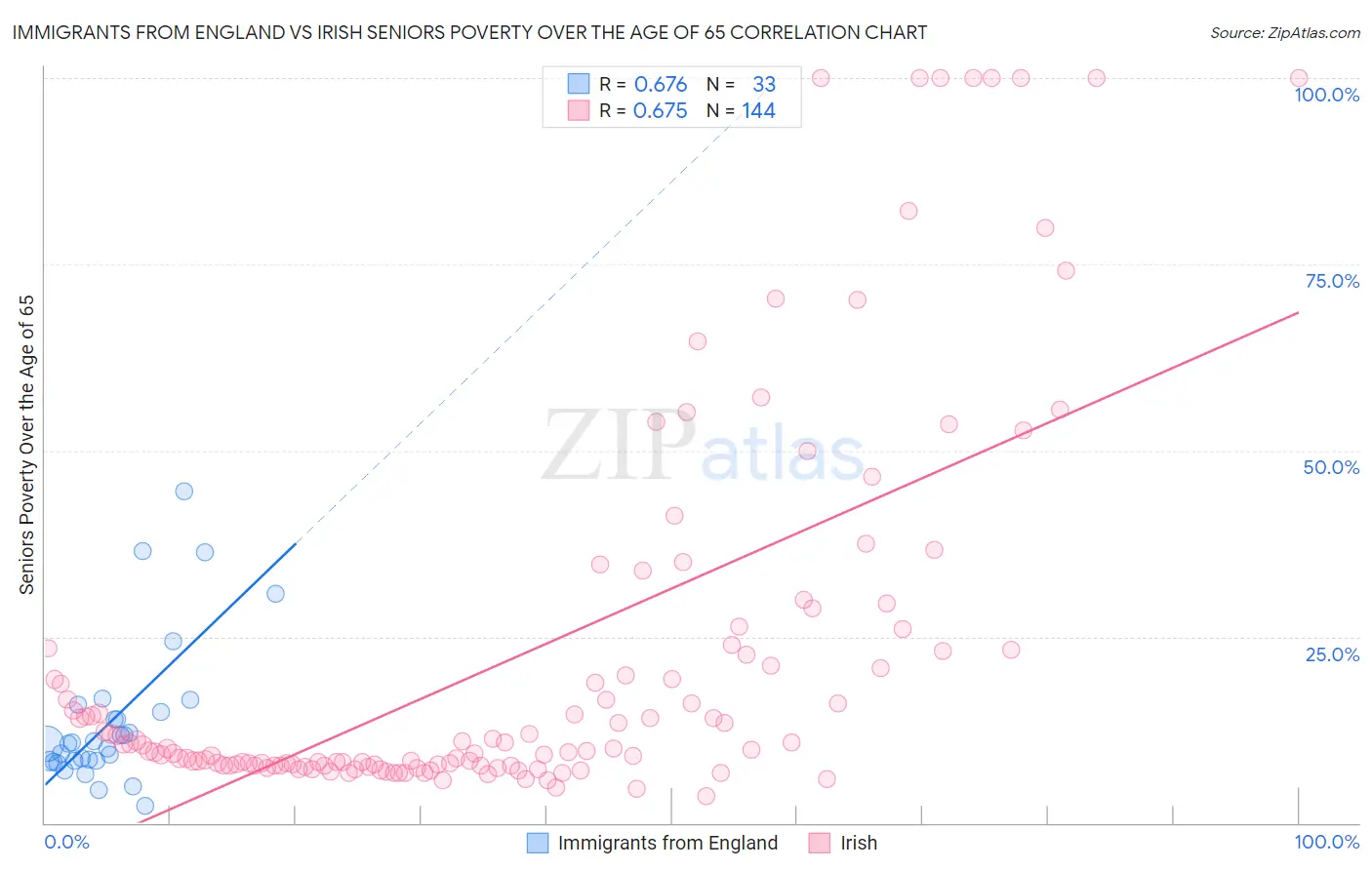 Immigrants from England vs Irish Seniors Poverty Over the Age of 65