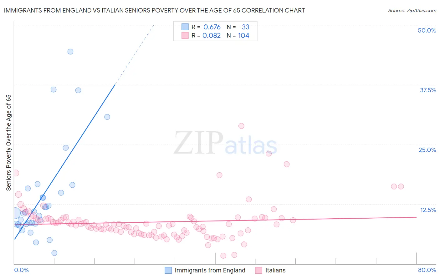 Immigrants from England vs Italian Seniors Poverty Over the Age of 65