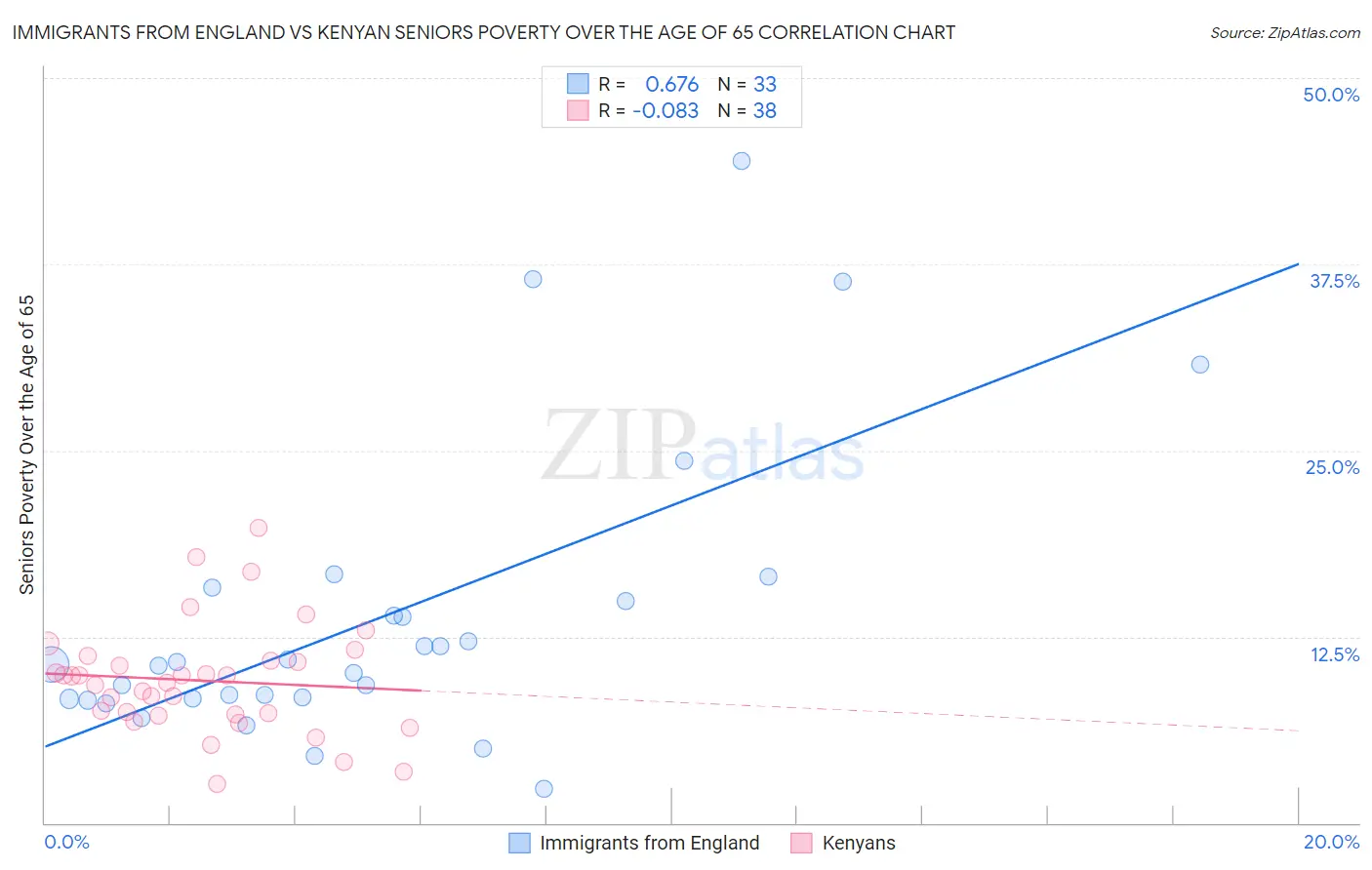 Immigrants from England vs Kenyan Seniors Poverty Over the Age of 65