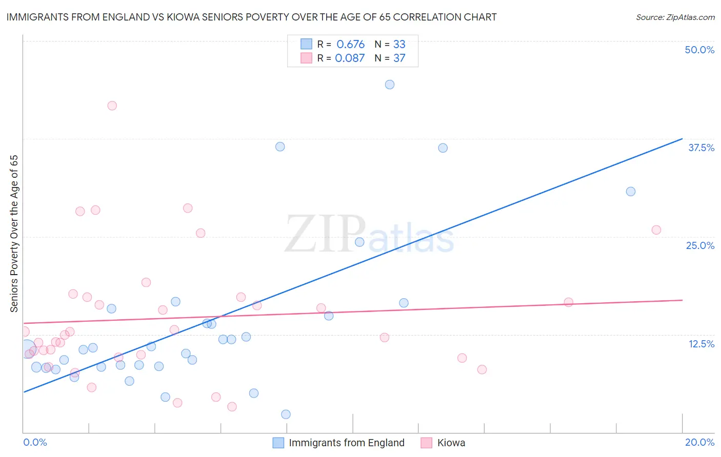 Immigrants from England vs Kiowa Seniors Poverty Over the Age of 65