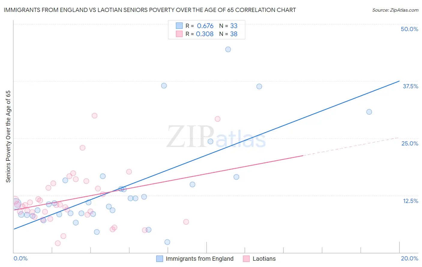 Immigrants from England vs Laotian Seniors Poverty Over the Age of 65