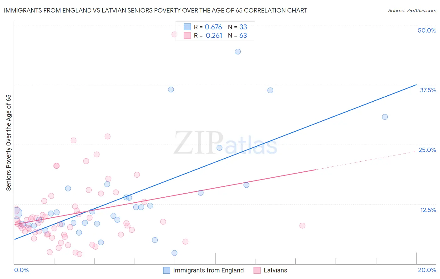 Immigrants from England vs Latvian Seniors Poverty Over the Age of 65