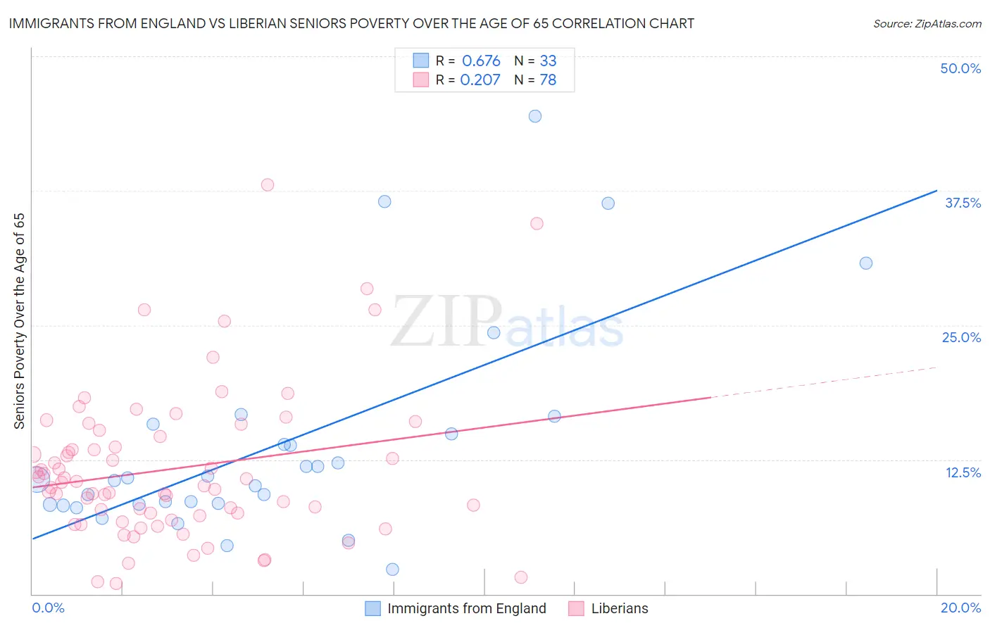 Immigrants from England vs Liberian Seniors Poverty Over the Age of 65