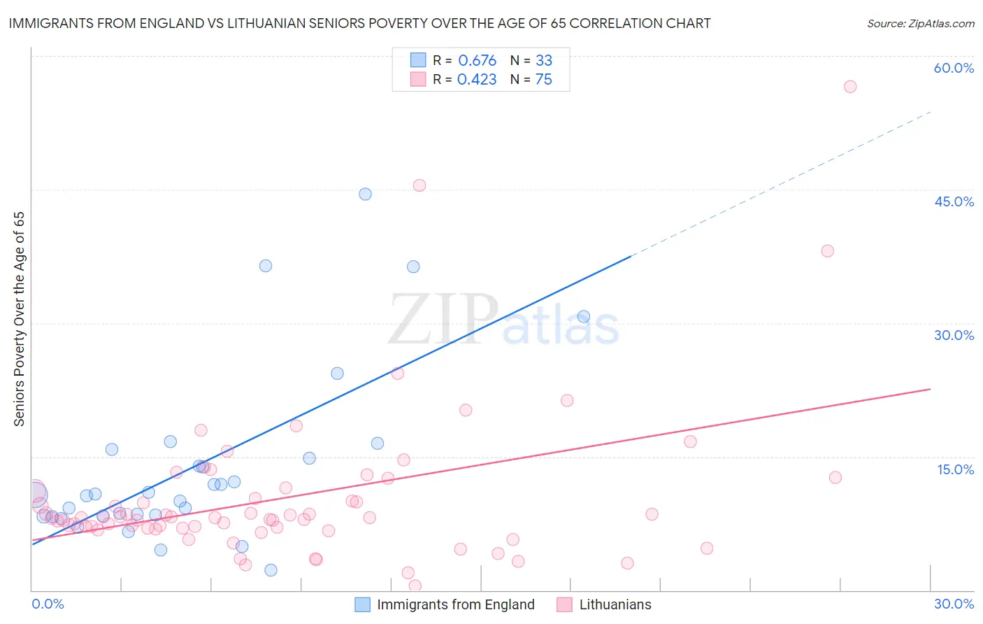 Immigrants from England vs Lithuanian Seniors Poverty Over the Age of 65