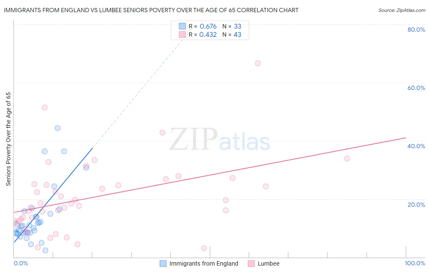 Immigrants from England vs Lumbee Seniors Poverty Over the Age of 65