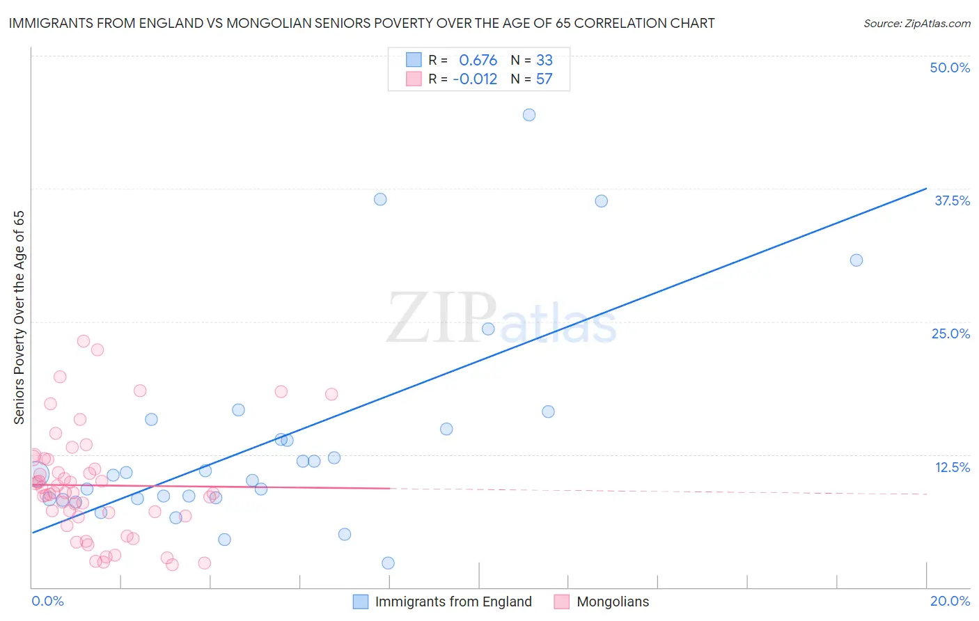 Immigrants from England vs Mongolian Seniors Poverty Over the Age of 65