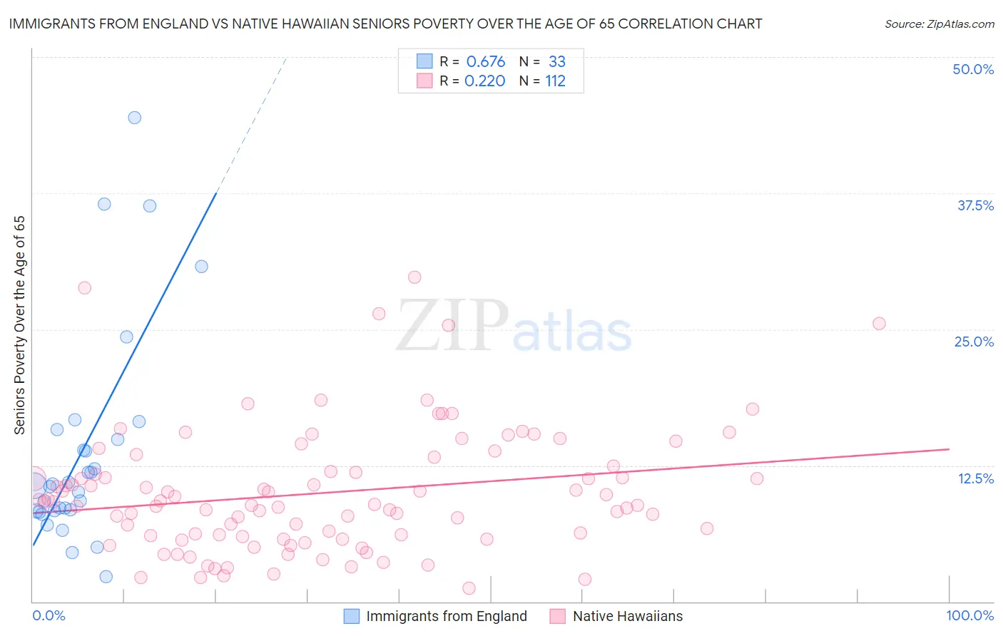 Immigrants from England vs Native Hawaiian Seniors Poverty Over the Age of 65