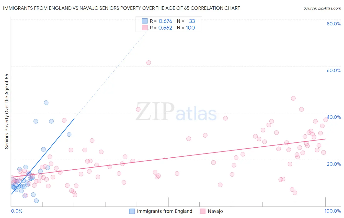 Immigrants from England vs Navajo Seniors Poverty Over the Age of 65