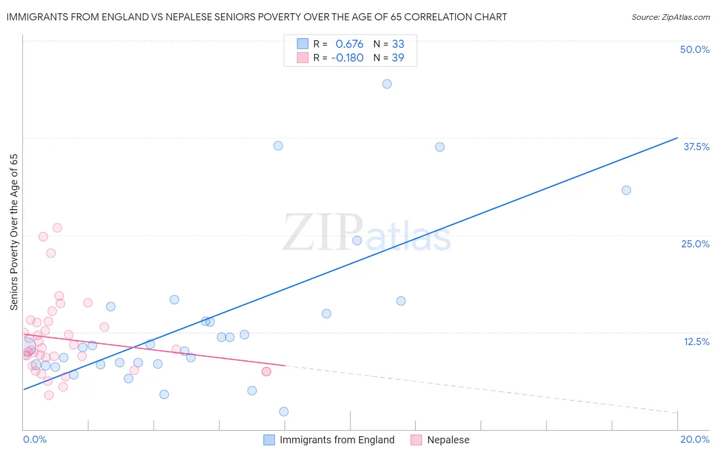 Immigrants from England vs Nepalese Seniors Poverty Over the Age of 65