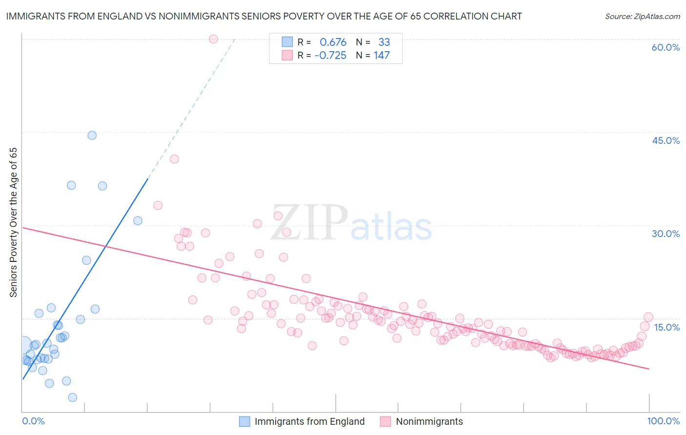 Immigrants from England vs Nonimmigrants Seniors Poverty Over the Age of 65