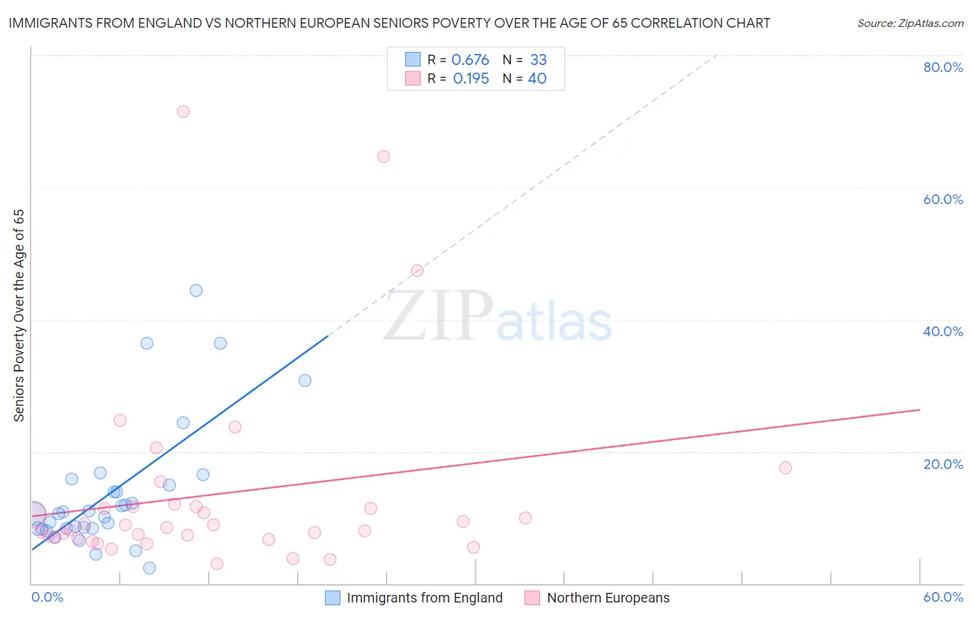 Immigrants from England vs Northern European Seniors Poverty Over the Age of 65