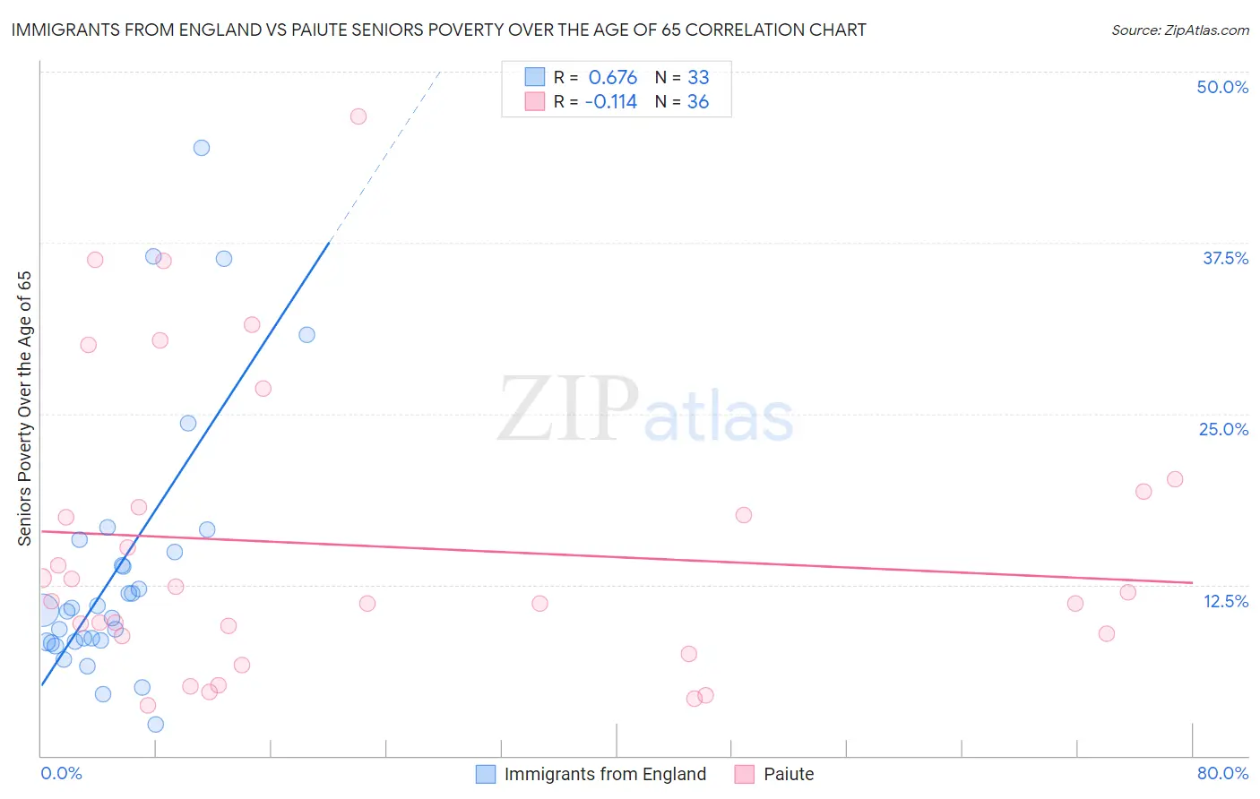 Immigrants from England vs Paiute Seniors Poverty Over the Age of 65
