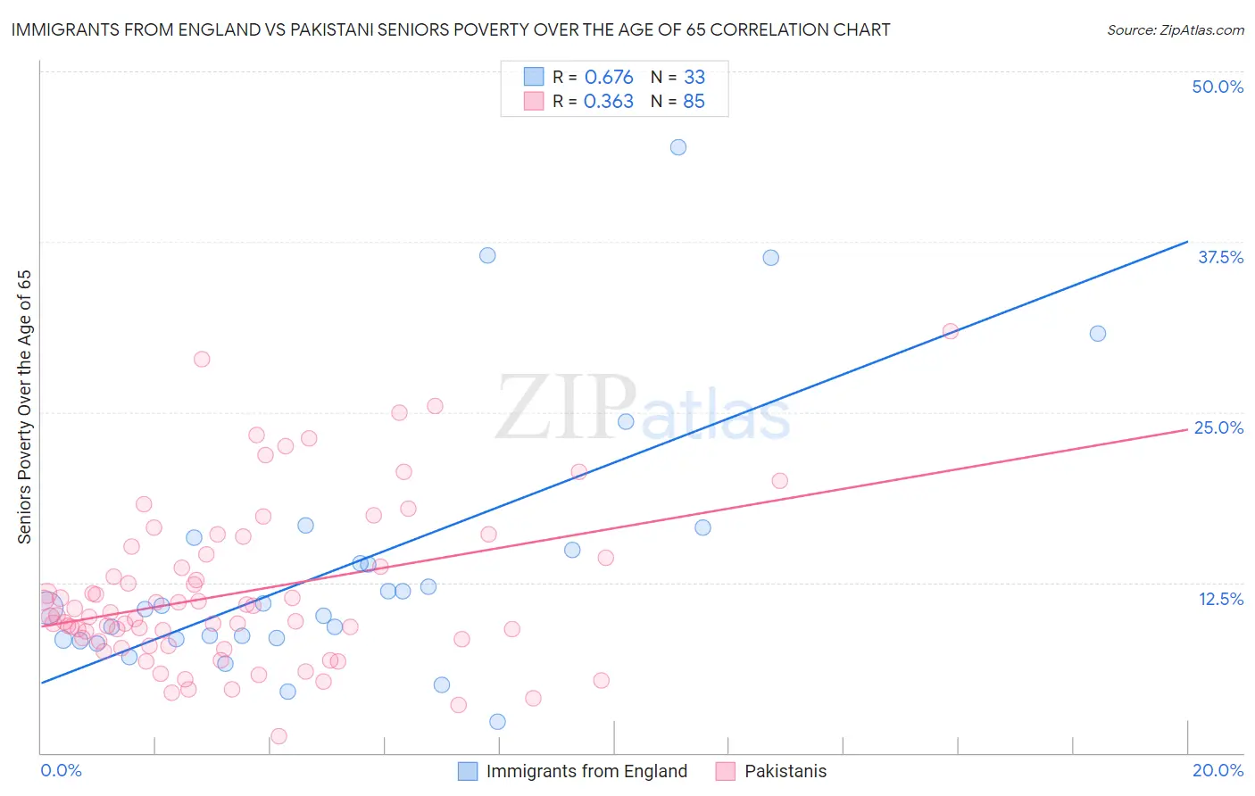 Immigrants from England vs Pakistani Seniors Poverty Over the Age of 65