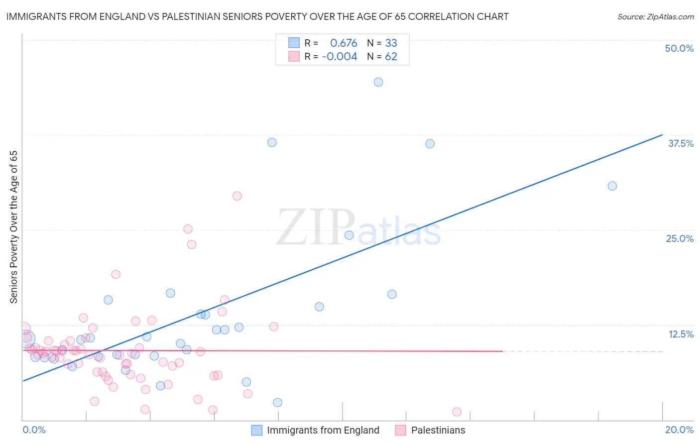 Immigrants from England vs Palestinian Seniors Poverty Over the Age of 65