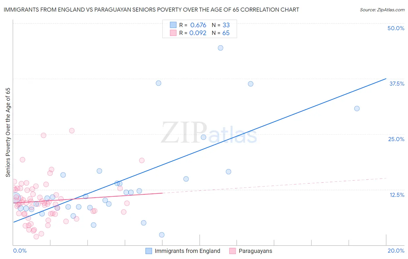 Immigrants from England vs Paraguayan Seniors Poverty Over the Age of 65